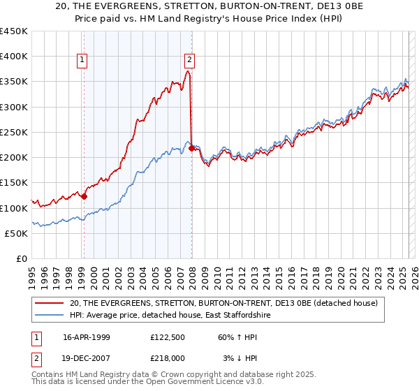 20, THE EVERGREENS, STRETTON, BURTON-ON-TRENT, DE13 0BE: Price paid vs HM Land Registry's House Price Index