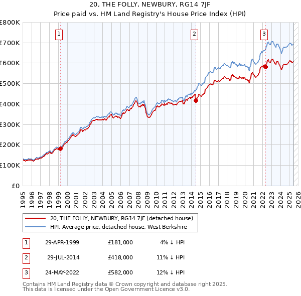 20, THE FOLLY, NEWBURY, RG14 7JF: Price paid vs HM Land Registry's House Price Index