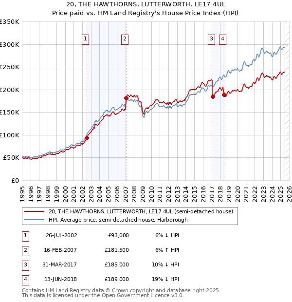 20, THE HAWTHORNS, LUTTERWORTH, LE17 4UL: Price paid vs HM Land Registry's House Price Index