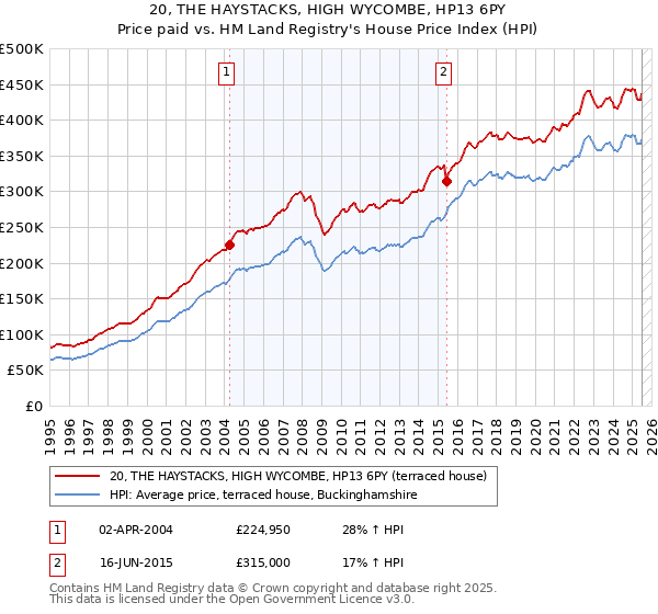 20, THE HAYSTACKS, HIGH WYCOMBE, HP13 6PY: Price paid vs HM Land Registry's House Price Index