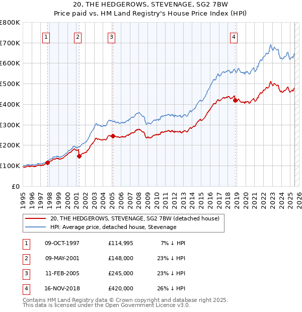 20, THE HEDGEROWS, STEVENAGE, SG2 7BW: Price paid vs HM Land Registry's House Price Index