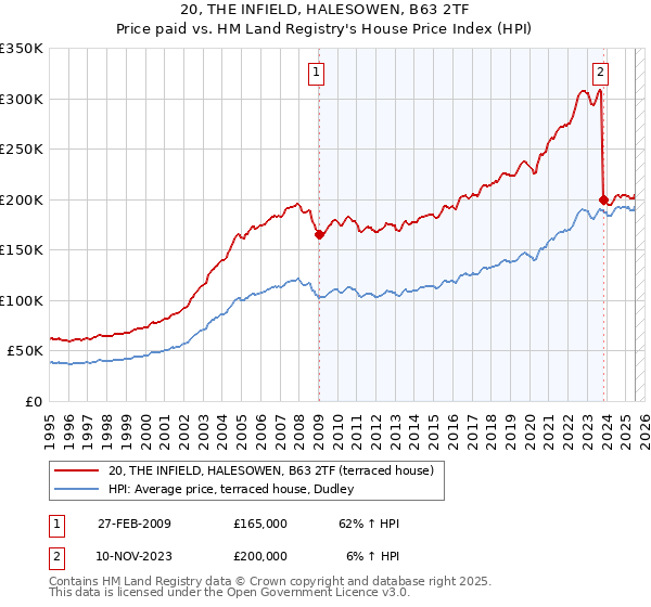 20, THE INFIELD, HALESOWEN, B63 2TF: Price paid vs HM Land Registry's House Price Index