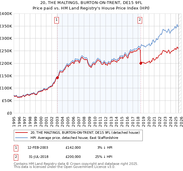 20, THE MALTINGS, BURTON-ON-TRENT, DE15 9FL: Price paid vs HM Land Registry's House Price Index