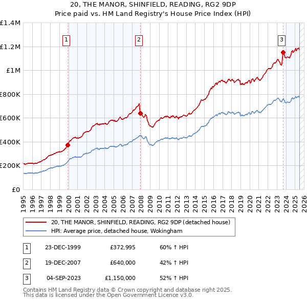 20, THE MANOR, SHINFIELD, READING, RG2 9DP: Price paid vs HM Land Registry's House Price Index