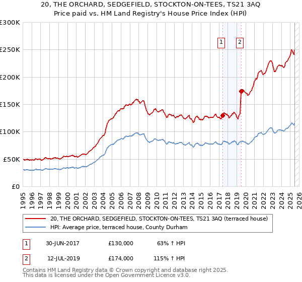 20, THE ORCHARD, SEDGEFIELD, STOCKTON-ON-TEES, TS21 3AQ: Price paid vs HM Land Registry's House Price Index