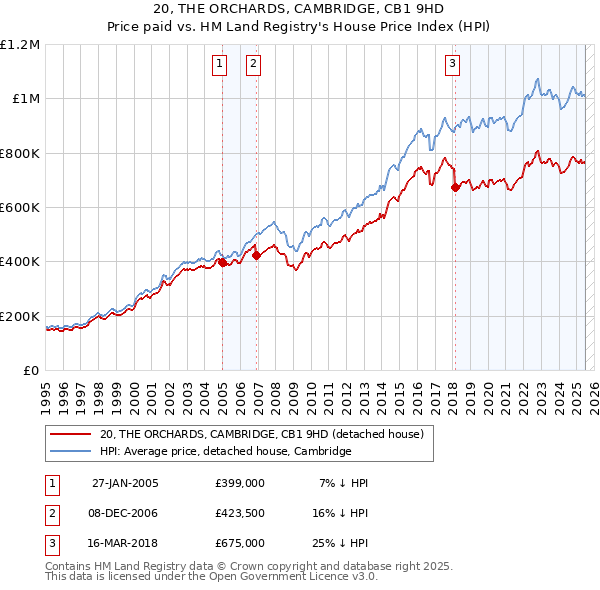 20, THE ORCHARDS, CAMBRIDGE, CB1 9HD: Price paid vs HM Land Registry's House Price Index