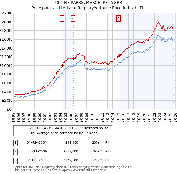 20, THE PARKS, MARCH, PE15 8RR: Price paid vs HM Land Registry's House Price Index