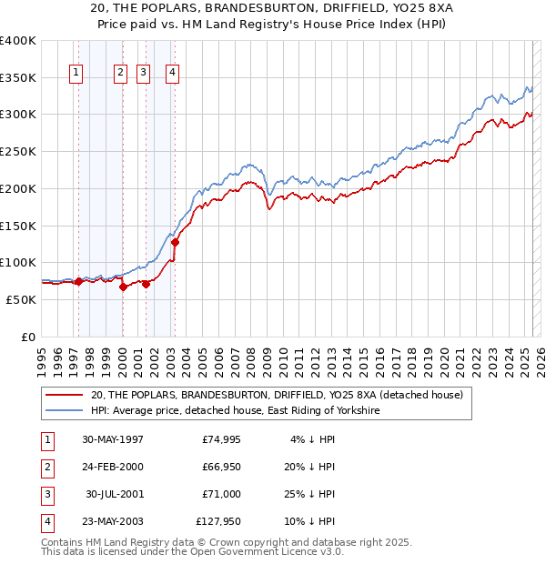 20, THE POPLARS, BRANDESBURTON, DRIFFIELD, YO25 8XA: Price paid vs HM Land Registry's House Price Index