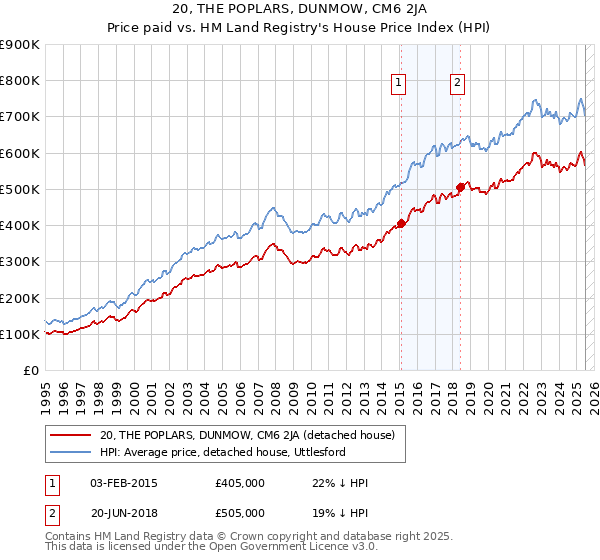 20, THE POPLARS, DUNMOW, CM6 2JA: Price paid vs HM Land Registry's House Price Index