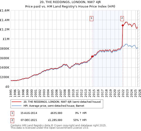 20, THE REDDINGS, LONDON, NW7 4JR: Price paid vs HM Land Registry's House Price Index