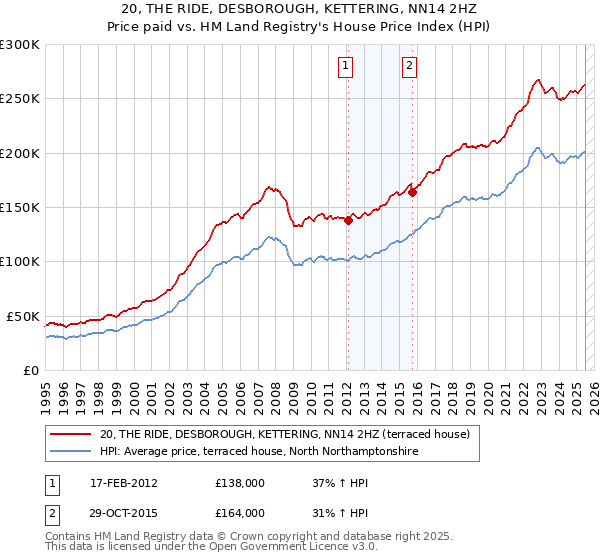20, THE RIDE, DESBOROUGH, KETTERING, NN14 2HZ: Price paid vs HM Land Registry's House Price Index