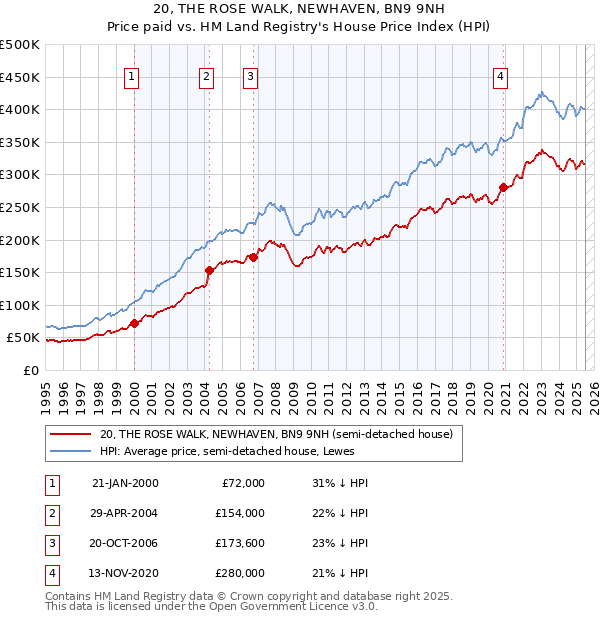 20, THE ROSE WALK, NEWHAVEN, BN9 9NH: Price paid vs HM Land Registry's House Price Index