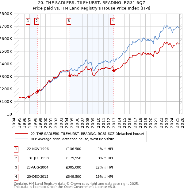 20, THE SADLERS, TILEHURST, READING, RG31 6QZ: Price paid vs HM Land Registry's House Price Index