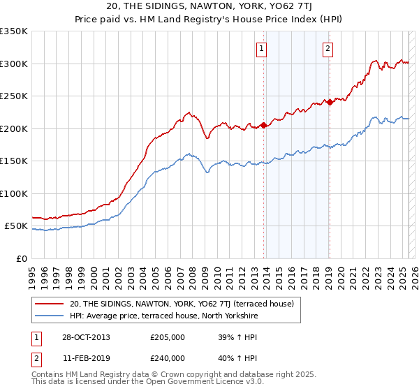 20, THE SIDINGS, NAWTON, YORK, YO62 7TJ: Price paid vs HM Land Registry's House Price Index