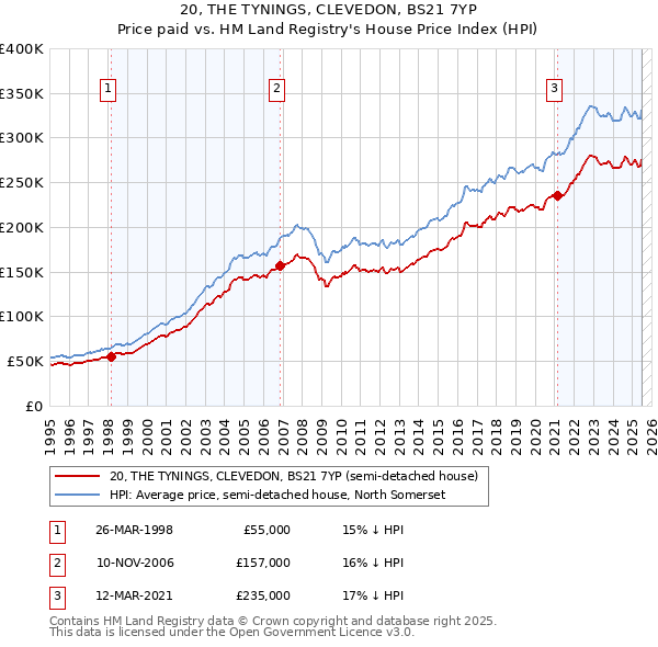 20, THE TYNINGS, CLEVEDON, BS21 7YP: Price paid vs HM Land Registry's House Price Index