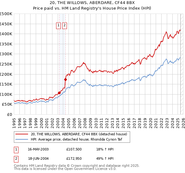 20, THE WILLOWS, ABERDARE, CF44 8BX: Price paid vs HM Land Registry's House Price Index
