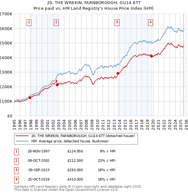 20, THE WREKIN, FARNBOROUGH, GU14 6TT: Price paid vs HM Land Registry's House Price Index