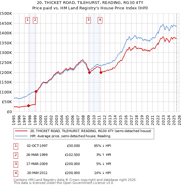 20, THICKET ROAD, TILEHURST, READING, RG30 4TY: Price paid vs HM Land Registry's House Price Index