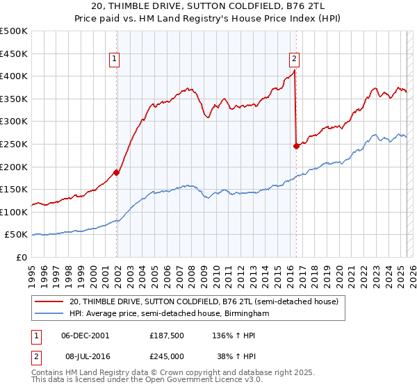 20, THIMBLE DRIVE, SUTTON COLDFIELD, B76 2TL: Price paid vs HM Land Registry's House Price Index