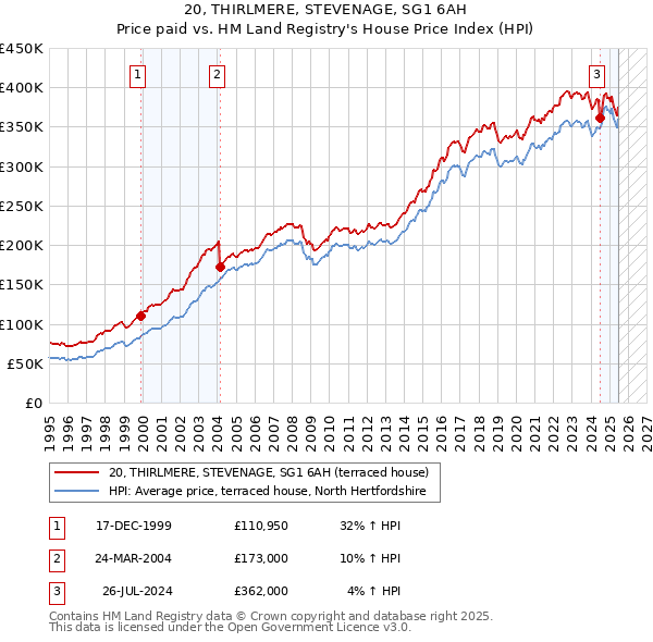 20, THIRLMERE, STEVENAGE, SG1 6AH: Price paid vs HM Land Registry's House Price Index