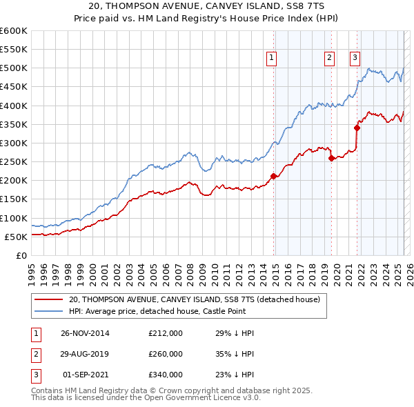 20, THOMPSON AVENUE, CANVEY ISLAND, SS8 7TS: Price paid vs HM Land Registry's House Price Index
