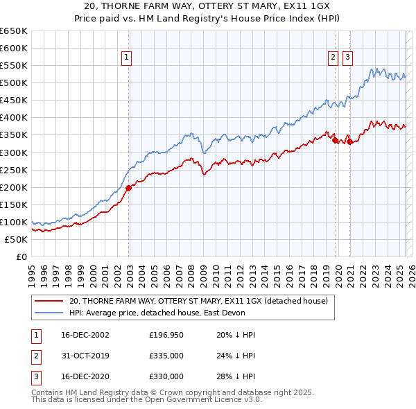 20, THORNE FARM WAY, OTTERY ST MARY, EX11 1GX: Price paid vs HM Land Registry's House Price Index