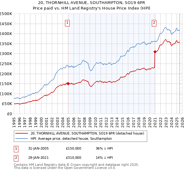 20, THORNHILL AVENUE, SOUTHAMPTON, SO19 6PR: Price paid vs HM Land Registry's House Price Index