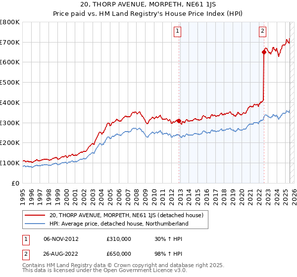 20, THORP AVENUE, MORPETH, NE61 1JS: Price paid vs HM Land Registry's House Price Index
