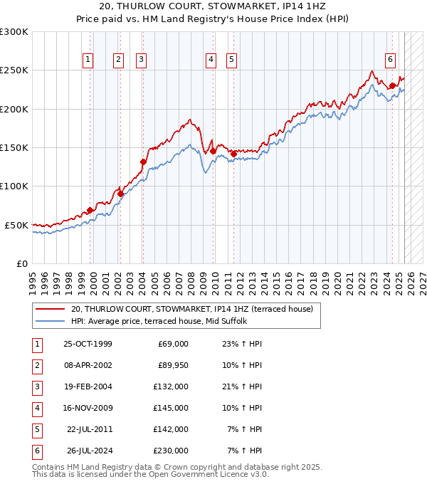 20, THURLOW COURT, STOWMARKET, IP14 1HZ: Price paid vs HM Land Registry's House Price Index