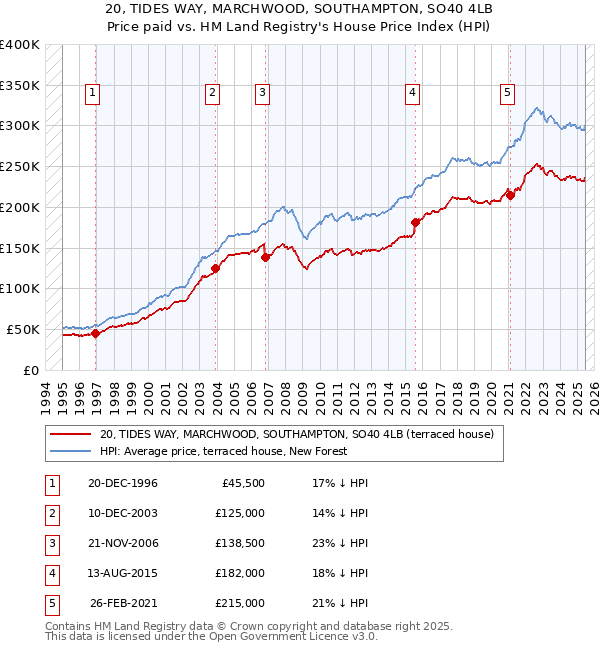 20, TIDES WAY, MARCHWOOD, SOUTHAMPTON, SO40 4LB: Price paid vs HM Land Registry's House Price Index