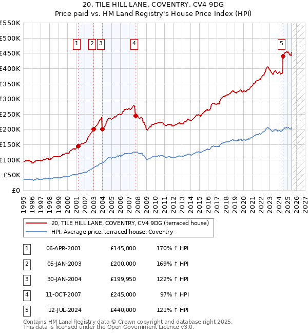 20, TILE HILL LANE, COVENTRY, CV4 9DG: Price paid vs HM Land Registry's House Price Index