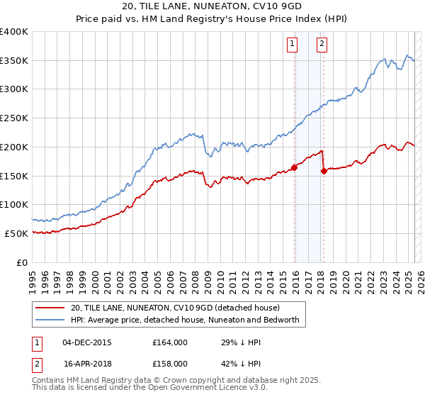 20, TILE LANE, NUNEATON, CV10 9GD: Price paid vs HM Land Registry's House Price Index