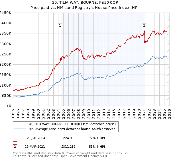 20, TILIA WAY, BOURNE, PE10 0QR: Price paid vs HM Land Registry's House Price Index