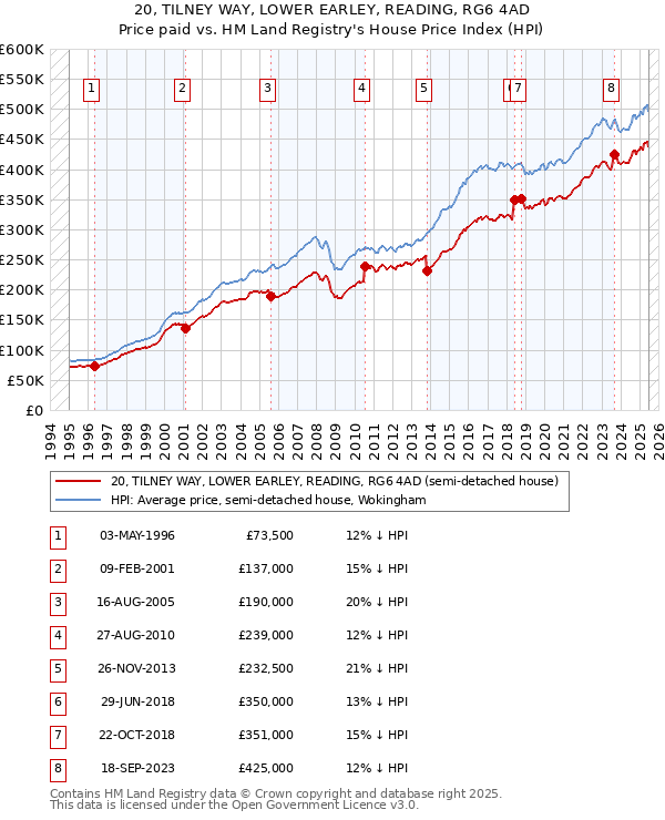 20, TILNEY WAY, LOWER EARLEY, READING, RG6 4AD: Price paid vs HM Land Registry's House Price Index