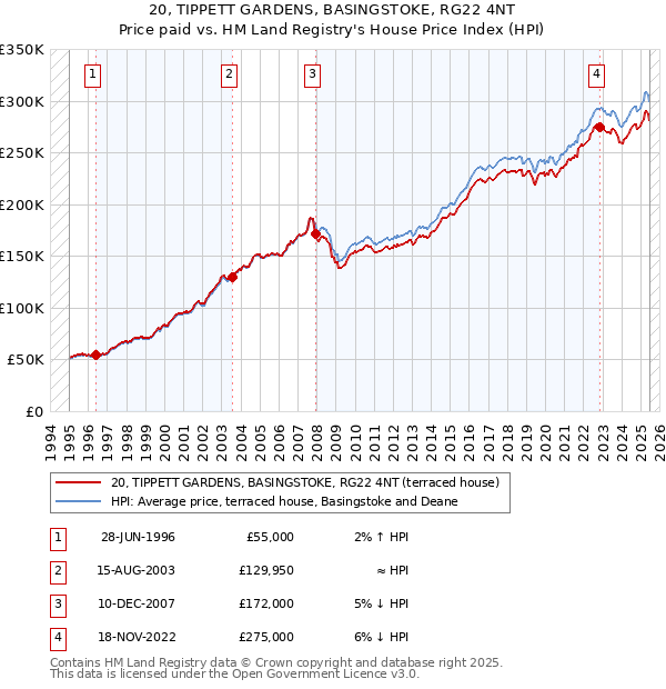 20, TIPPETT GARDENS, BASINGSTOKE, RG22 4NT: Price paid vs HM Land Registry's House Price Index