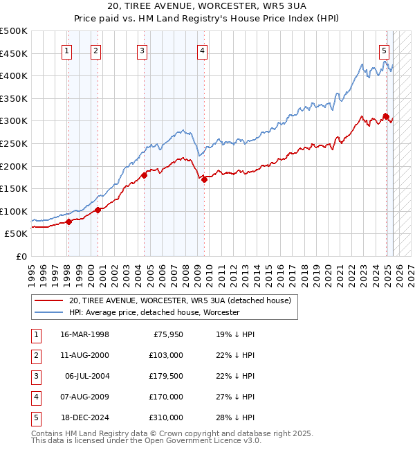 20, TIREE AVENUE, WORCESTER, WR5 3UA: Price paid vs HM Land Registry's House Price Index
