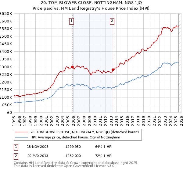 20, TOM BLOWER CLOSE, NOTTINGHAM, NG8 1JQ: Price paid vs HM Land Registry's House Price Index