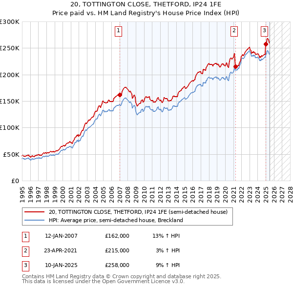 20, TOTTINGTON CLOSE, THETFORD, IP24 1FE: Price paid vs HM Land Registry's House Price Index