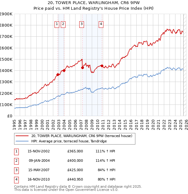 20, TOWER PLACE, WARLINGHAM, CR6 9PW: Price paid vs HM Land Registry's House Price Index