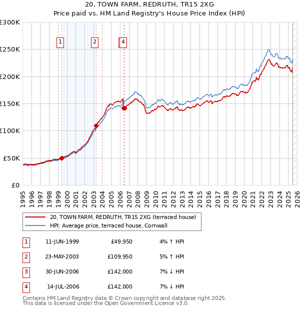 20, TOWN FARM, REDRUTH, TR15 2XG: Price paid vs HM Land Registry's House Price Index