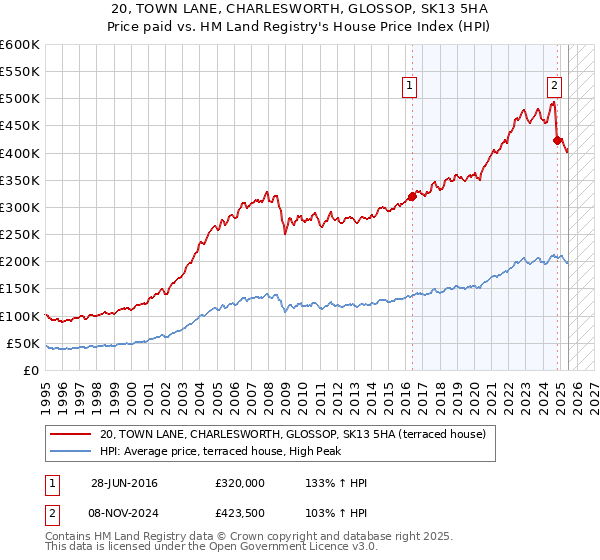 20, TOWN LANE, CHARLESWORTH, GLOSSOP, SK13 5HA: Price paid vs HM Land Registry's House Price Index