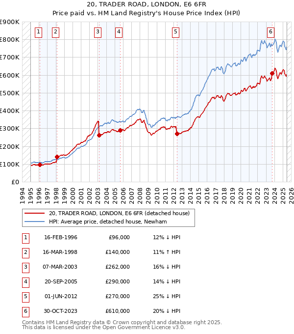 20, TRADER ROAD, LONDON, E6 6FR: Price paid vs HM Land Registry's House Price Index