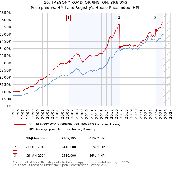20, TREGONY ROAD, ORPINGTON, BR6 9XG: Price paid vs HM Land Registry's House Price Index