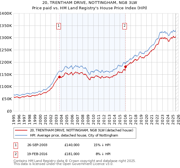20, TRENTHAM DRIVE, NOTTINGHAM, NG8 3LW: Price paid vs HM Land Registry's House Price Index