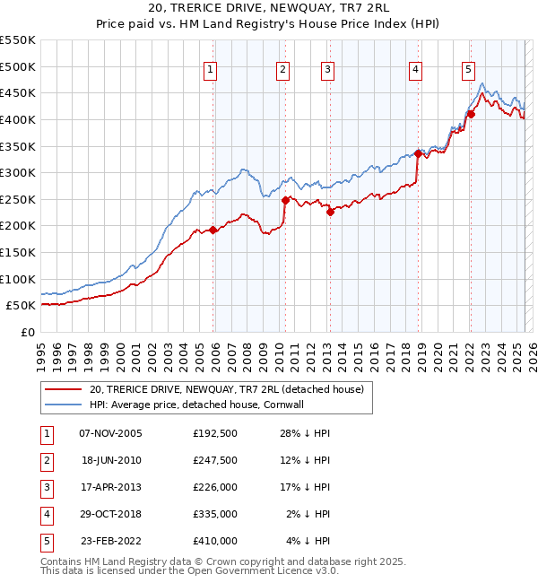 20, TRERICE DRIVE, NEWQUAY, TR7 2RL: Price paid vs HM Land Registry's House Price Index