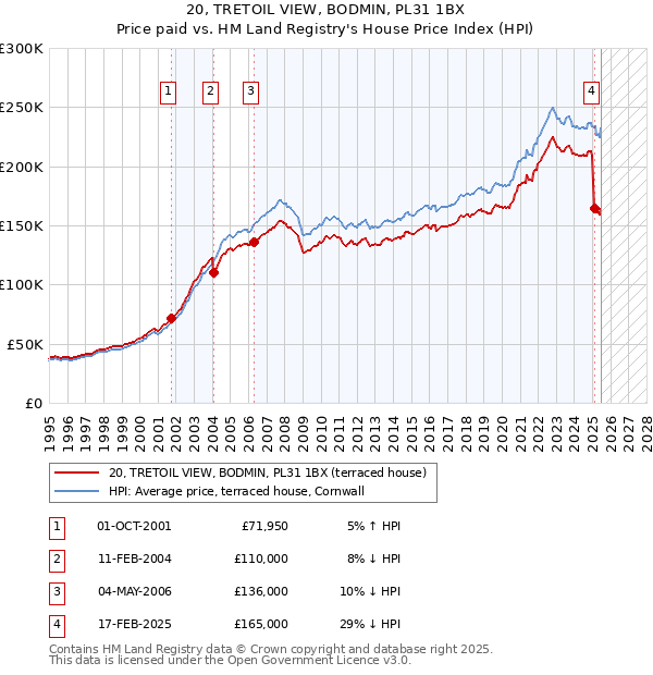 20, TRETOIL VIEW, BODMIN, PL31 1BX: Price paid vs HM Land Registry's House Price Index