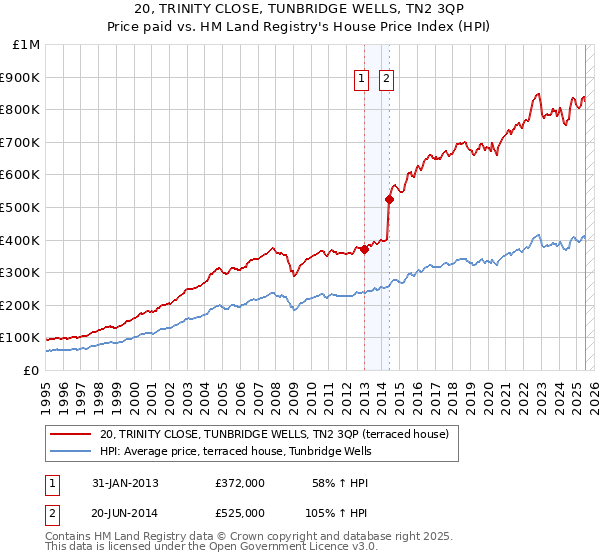 20, TRINITY CLOSE, TUNBRIDGE WELLS, TN2 3QP: Price paid vs HM Land Registry's House Price Index