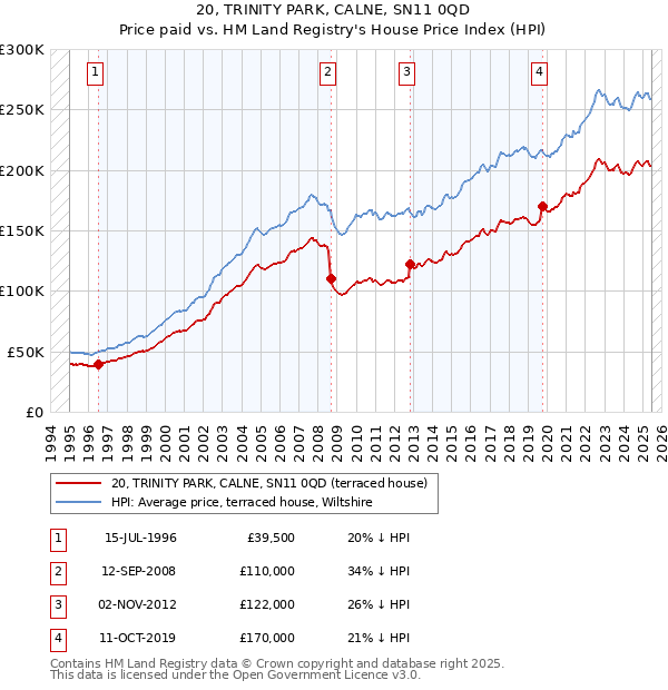 20, TRINITY PARK, CALNE, SN11 0QD: Price paid vs HM Land Registry's House Price Index