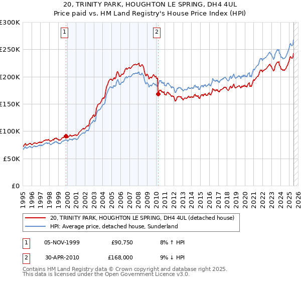 20, TRINITY PARK, HOUGHTON LE SPRING, DH4 4UL: Price paid vs HM Land Registry's House Price Index