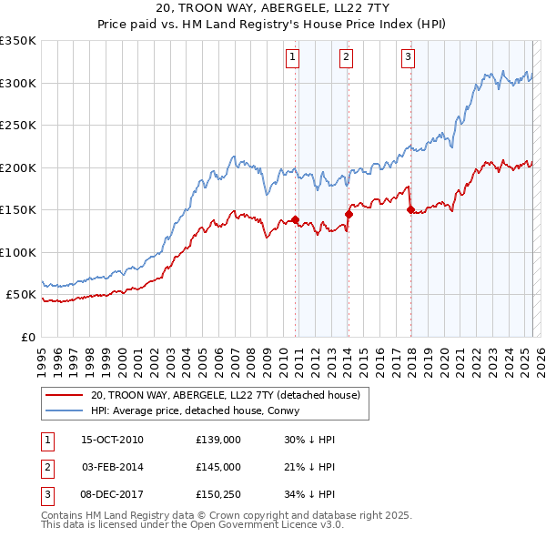 20, TROON WAY, ABERGELE, LL22 7TY: Price paid vs HM Land Registry's House Price Index